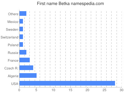 Vornamen Betka