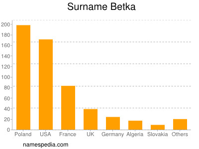 Familiennamen Betka