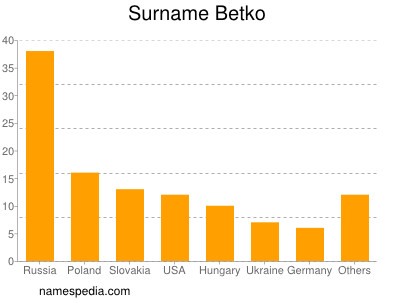 Familiennamen Betko