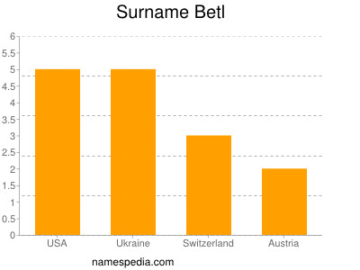 Surname Betl