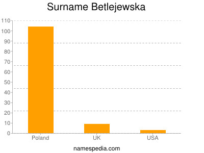 Familiennamen Betlejewska