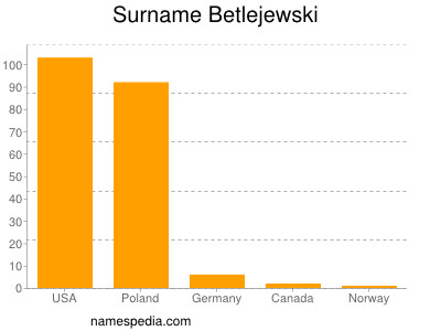 Surname Betlejewski