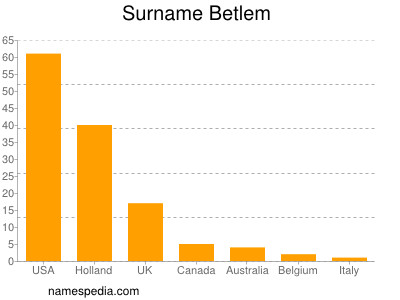 Familiennamen Betlem