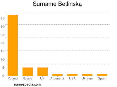 Surname Betlinska