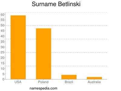 Familiennamen Betlinski