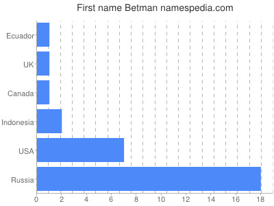 Vornamen Betman