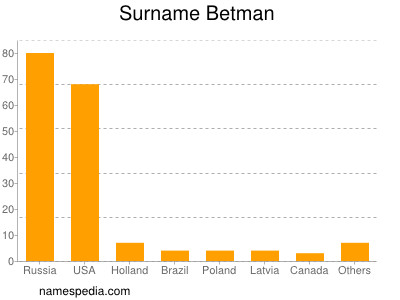 Familiennamen Betman