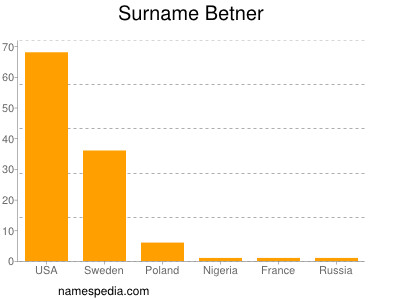 Surname Betner