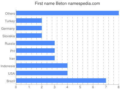 Given name Beton