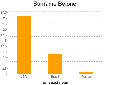 Familiennamen Betone