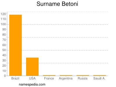 Familiennamen Betoni