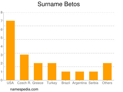 Surname Betos