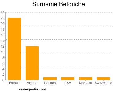Familiennamen Betouche