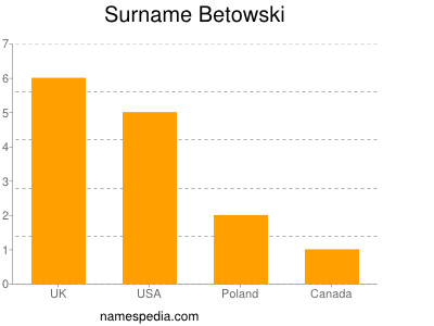 Familiennamen Betowski