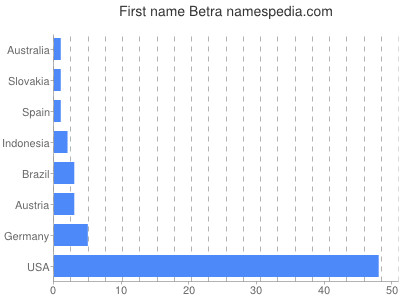Vornamen Betra