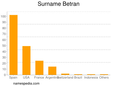 Familiennamen Betran