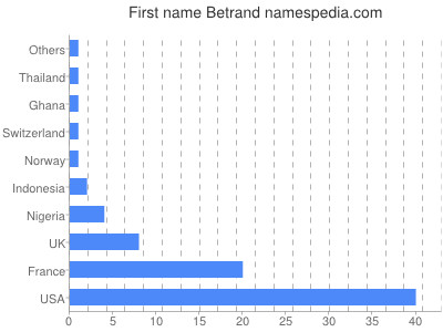 Given name Betrand