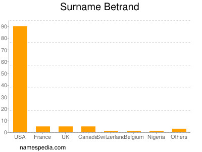 Familiennamen Betrand