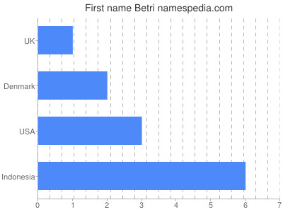 Vornamen Betri