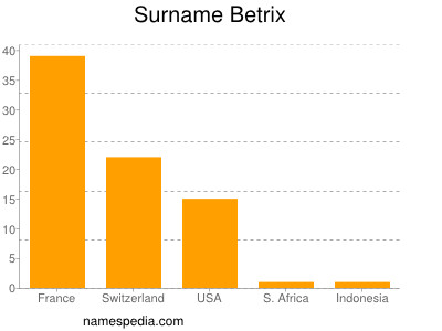 Surname Betrix