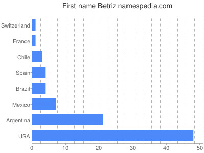 Given name Betriz