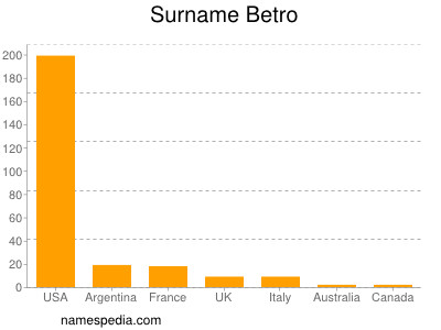 Familiennamen Betro