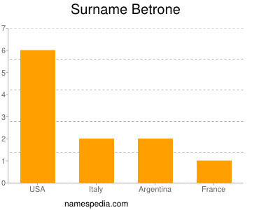Surname Betrone