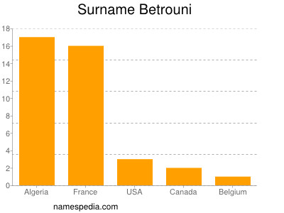 Familiennamen Betrouni