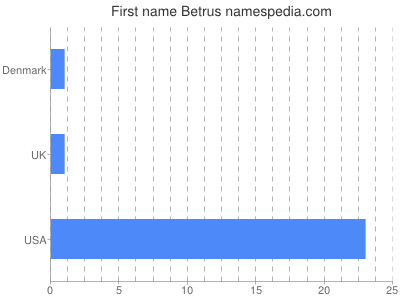 Given name Betrus