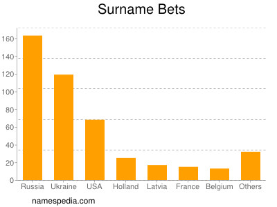 Familiennamen Bets