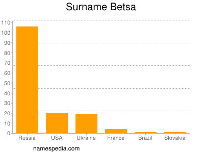 Familiennamen Betsa