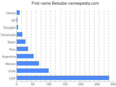 Vornamen Betsabe