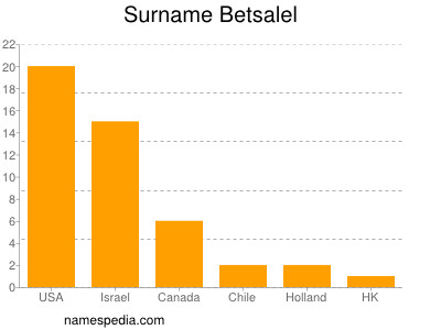 Familiennamen Betsalel