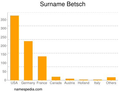 Surname Betsch