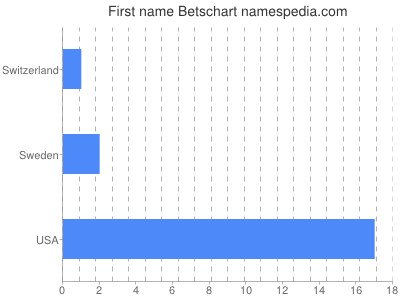 Vornamen Betschart
