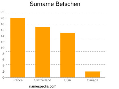 Familiennamen Betschen