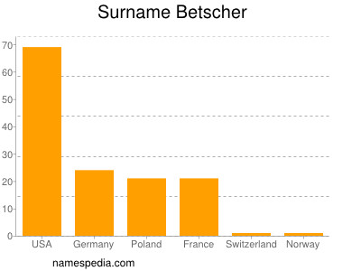 nom Betscher