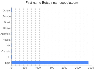 Vornamen Betsey