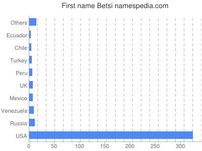 Vornamen Betsi