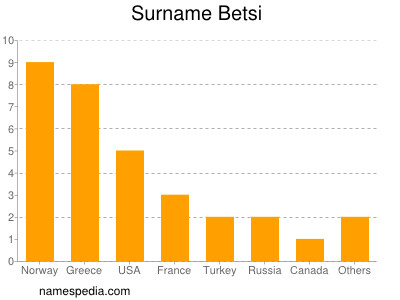 Familiennamen Betsi