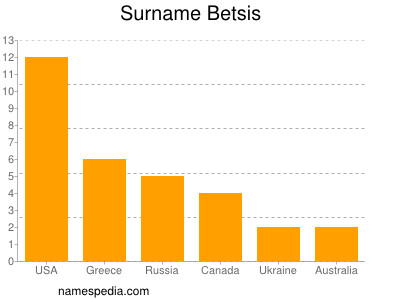 Surname Betsis