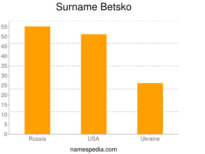 Familiennamen Betsko