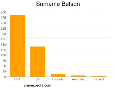 Familiennamen Betson