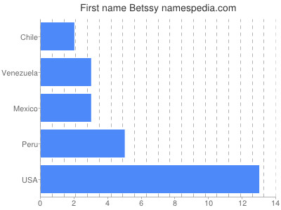 Vornamen Betssy