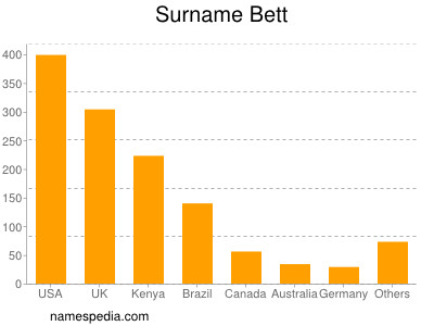 Surname Bett