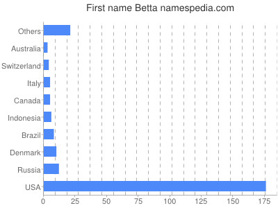 Vornamen Betta