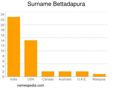 Familiennamen Bettadapura