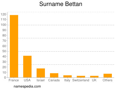 Familiennamen Bettan