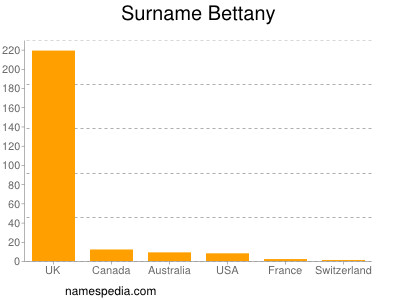 Surname Bettany