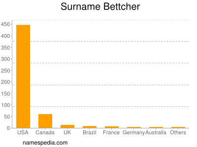 Familiennamen Bettcher